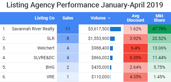 Listing Agency Performance 2019