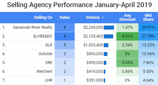 Selling Agency Performance 2019