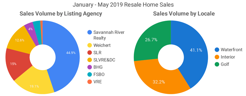 January to May Home Sales - Click for Larger Image