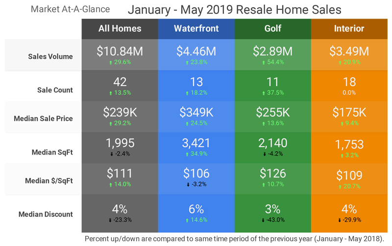 January to May Home Sales - Click for Larger Image