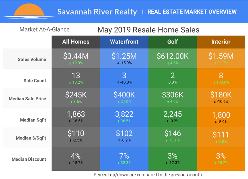 May Home Sales - Click for Larger Image